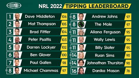 NRL Tipping: Expert tips for Round 21 .